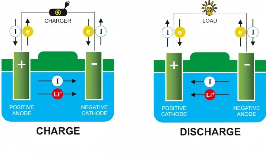 How a Lithium-Ion Battery Works Charging and Discharging