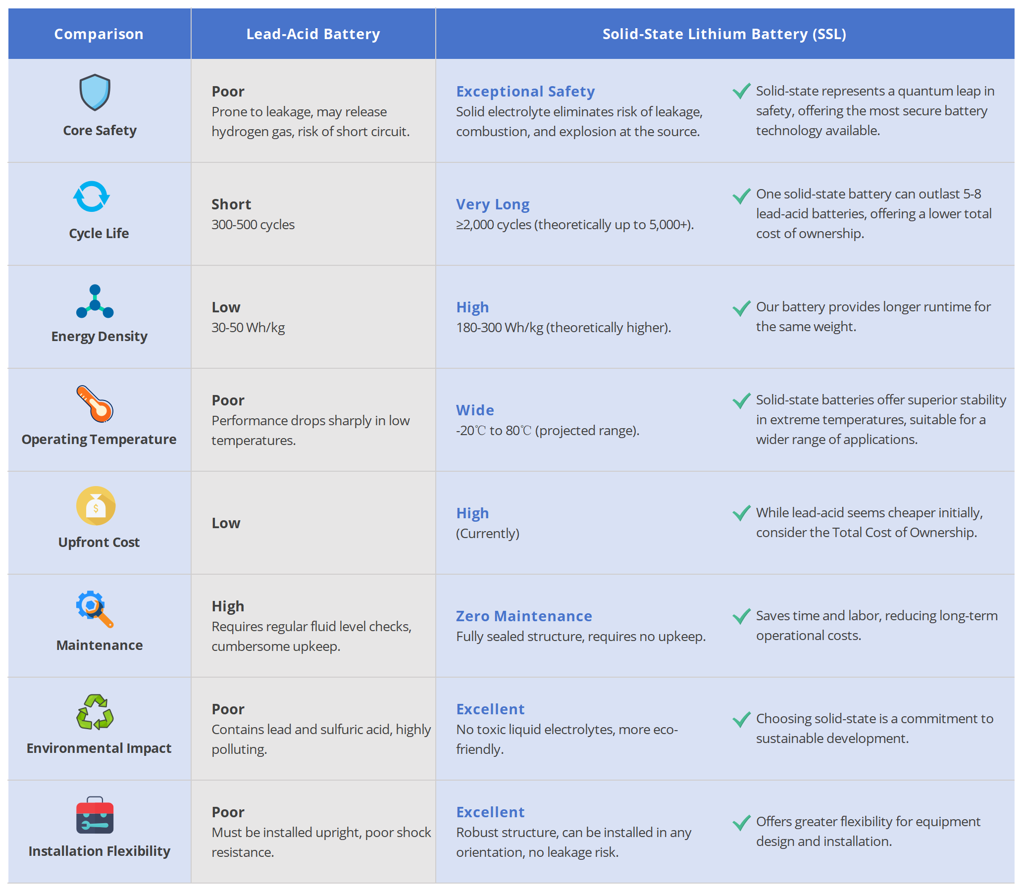 Polinovel Solid-state Lithium Battery vs Lead Acid Battery