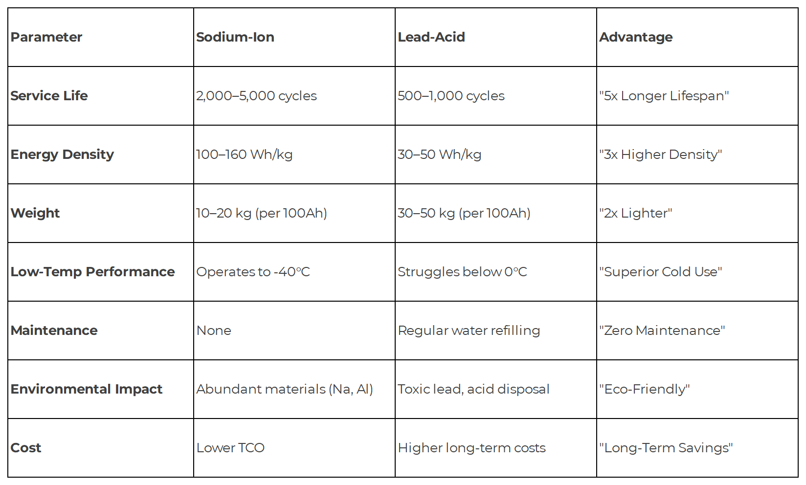 polinovel-sodium-ion-battery-advantages