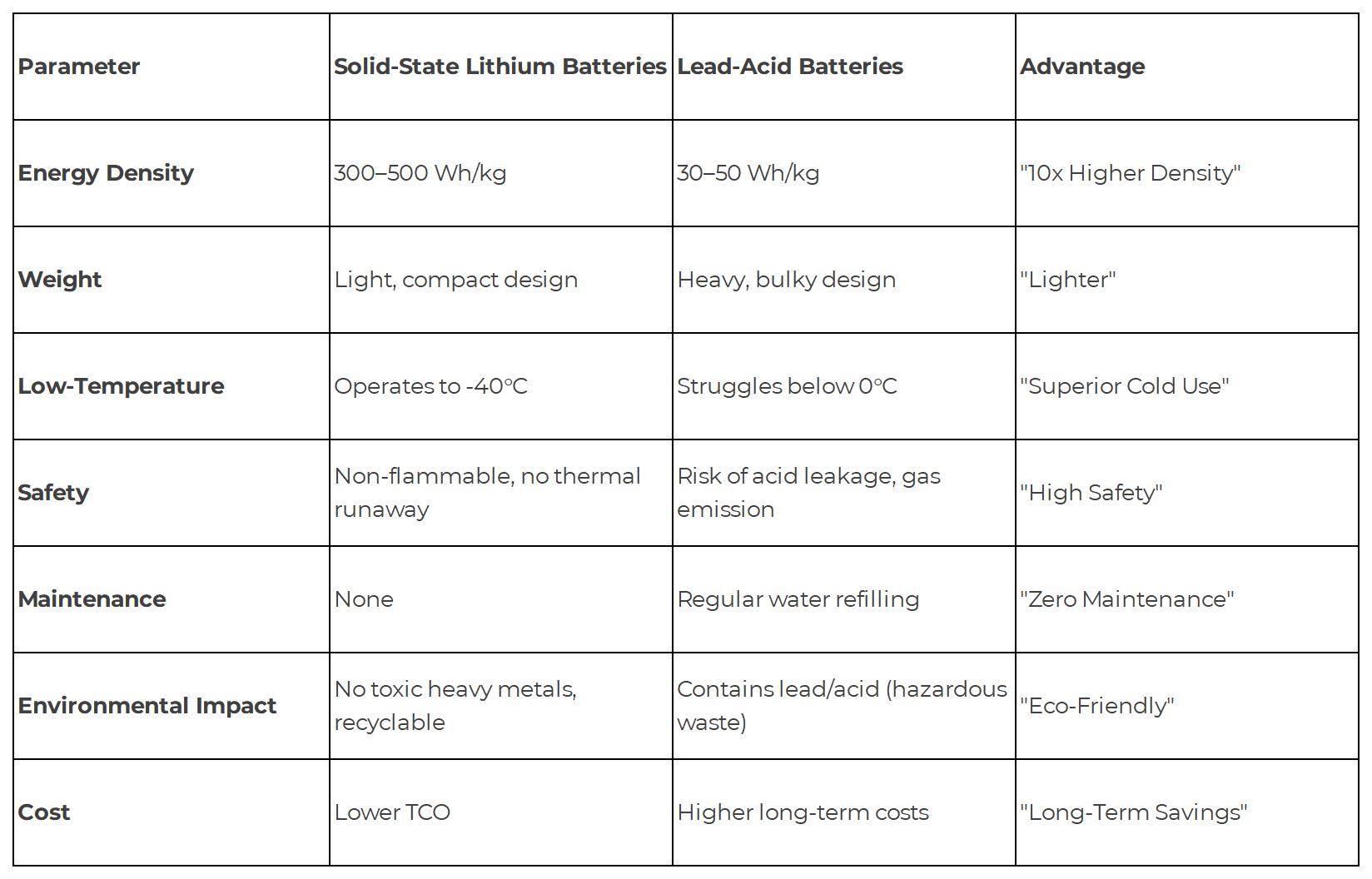 polinovel-solid-state- lithium- batteries-advantage